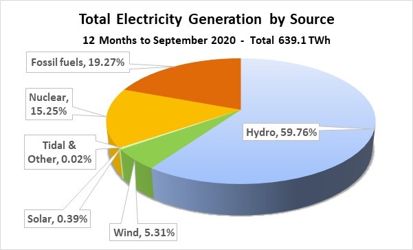 Canada's Total Electricity by Source 2020