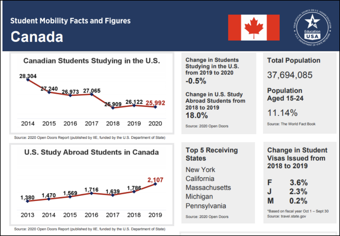 Canada Student Mobility Data 2014 - 2020 