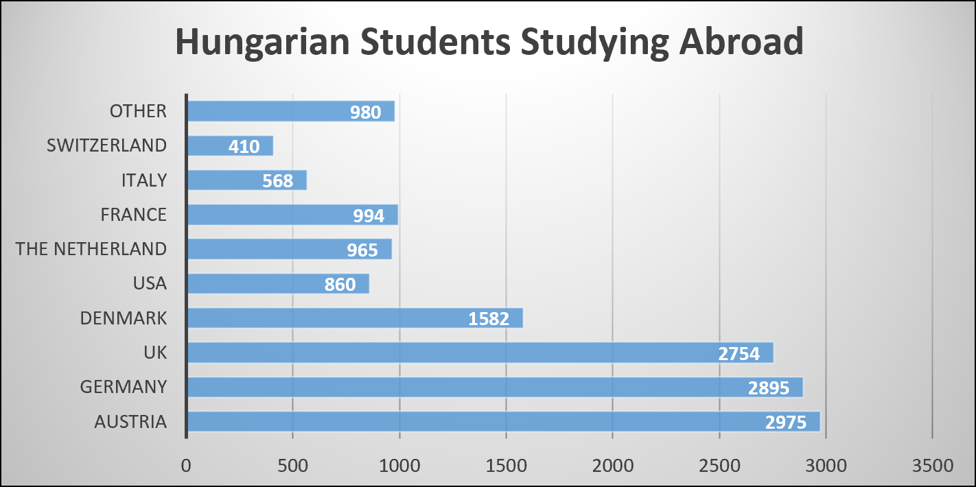 Hungarian Students Studying Abroad