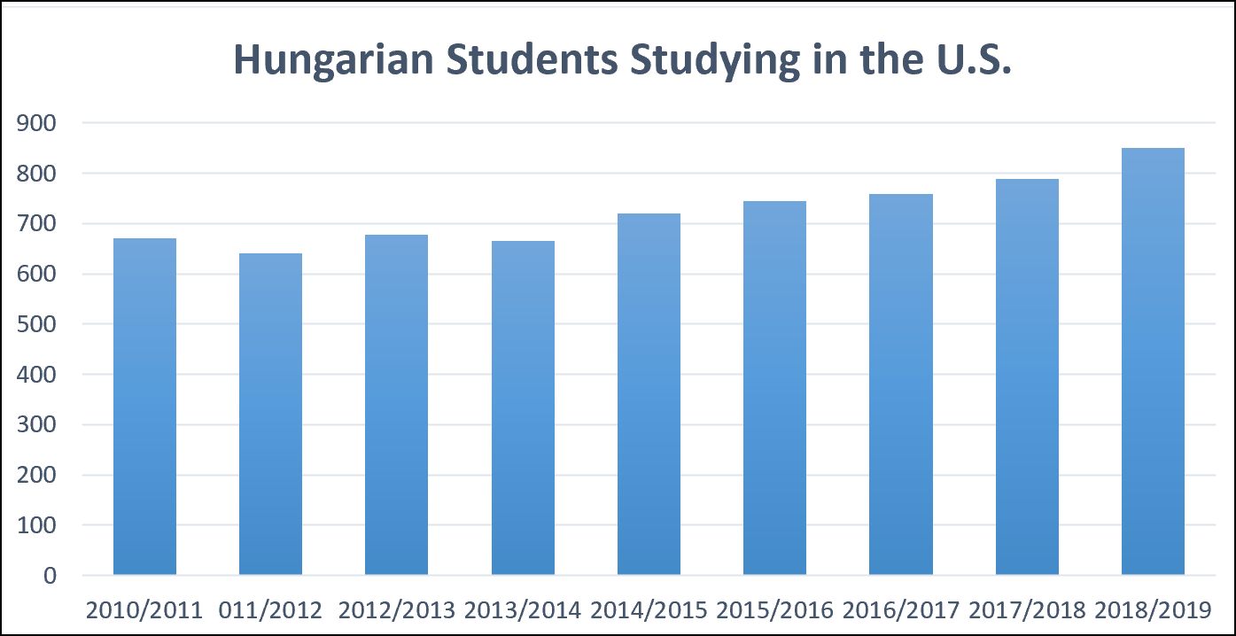 Hungarian Students Studying in the U.S.