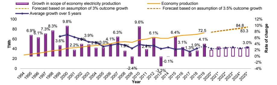 Israel's Electricity Demand Growth