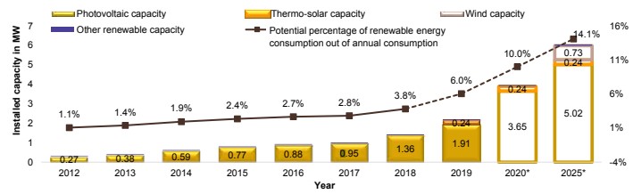 Israel's Renewable Energy Development and Projections 2012-2025