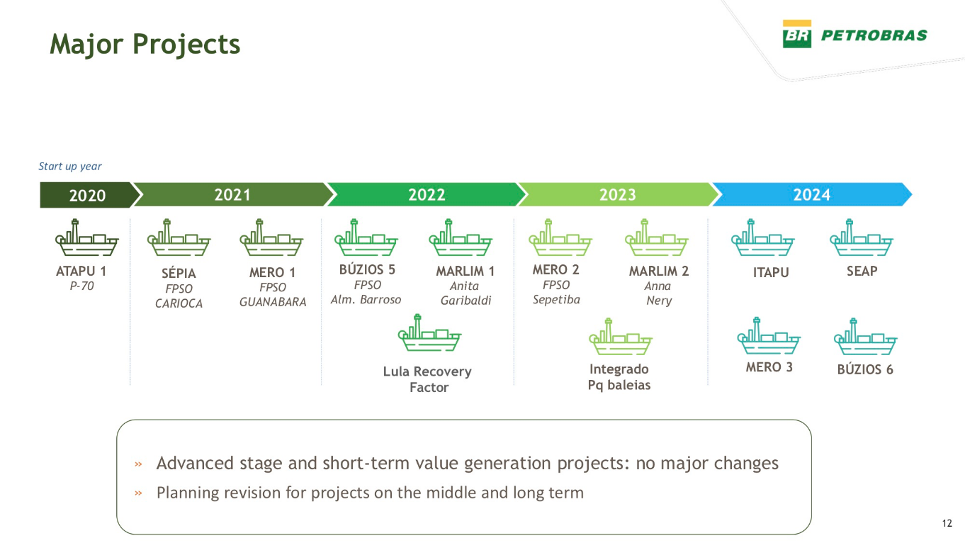 Energy Projects in Brazil; 2020-24