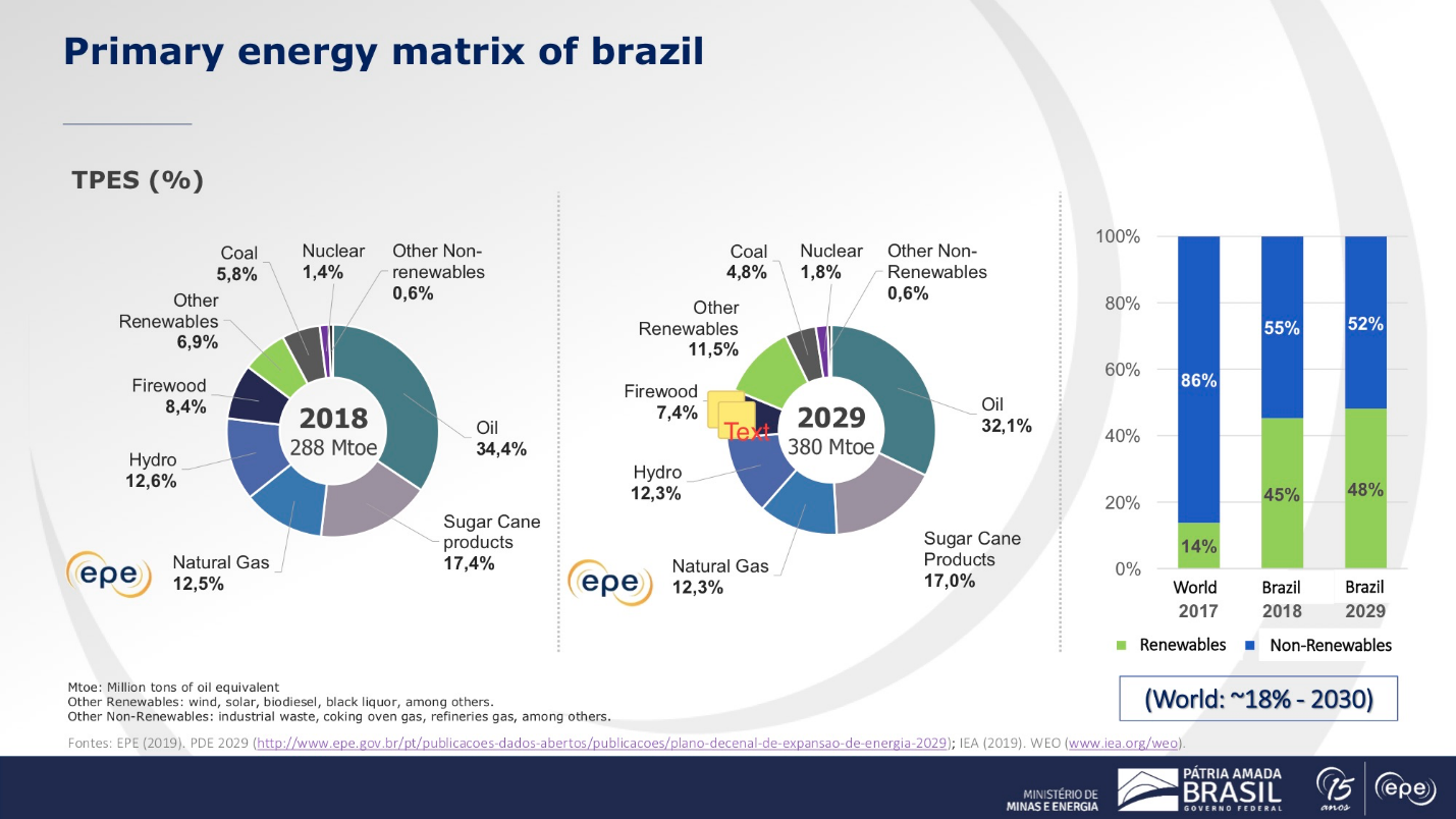​    Primary Energy Matrix of Brazil  ​for 2018 and 2029