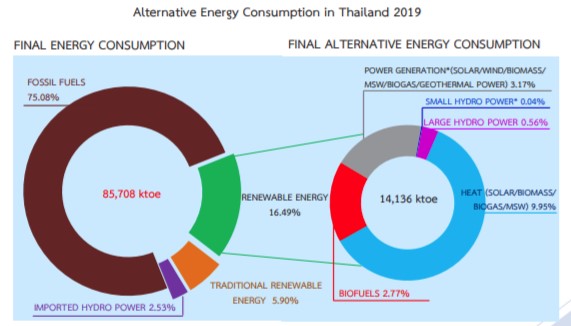 Thailand Alternative Energy Consumption 2019