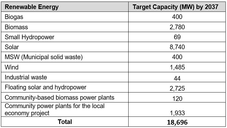 Thailand Renewable Energy Capacity Targets by Source for 2037