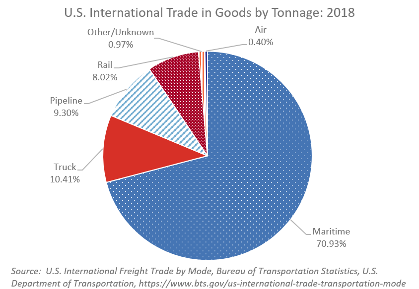 Chart of U.S. International Trade in Goods by Tonnage: 2018