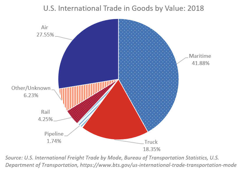 Chart of U.S. International Trade in Goods by Value: 2018