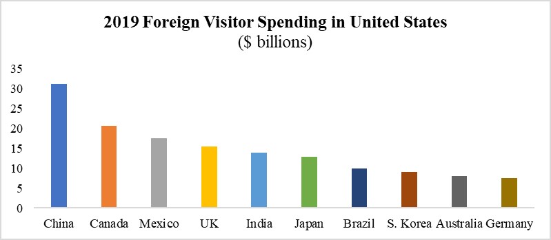 China Foreign Visitors Spending in the U.S. in 2019