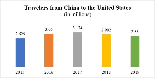   Travelers from China to the U.S.; 2015-2019