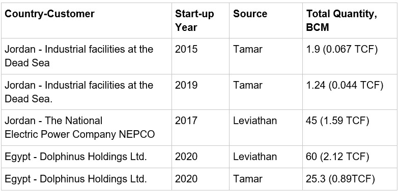 Israel's Oil and Gas Export Agreements and Prospects