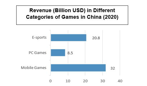 China revenue by game type