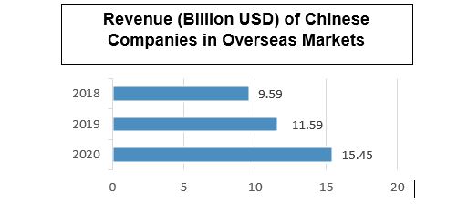 Revenue levels of China Gaming industry 