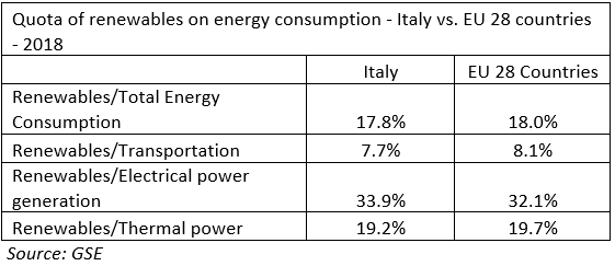 Italy's Renewable Energy Consumption vs. EU 28