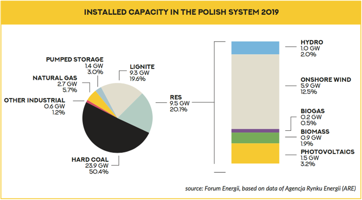 Poland's Total Energy Capacity by Source 2019