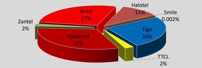 Tanzania Telecommunications