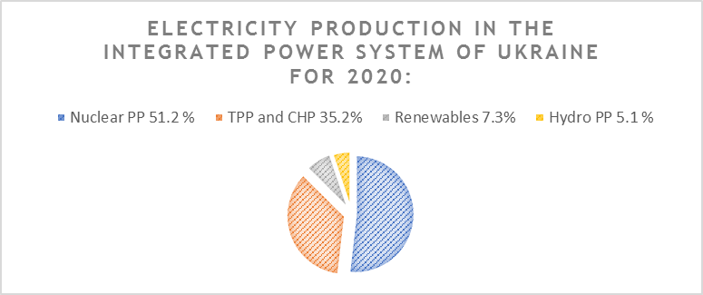 Ukraine's Electricity Production in the Integrated Power System