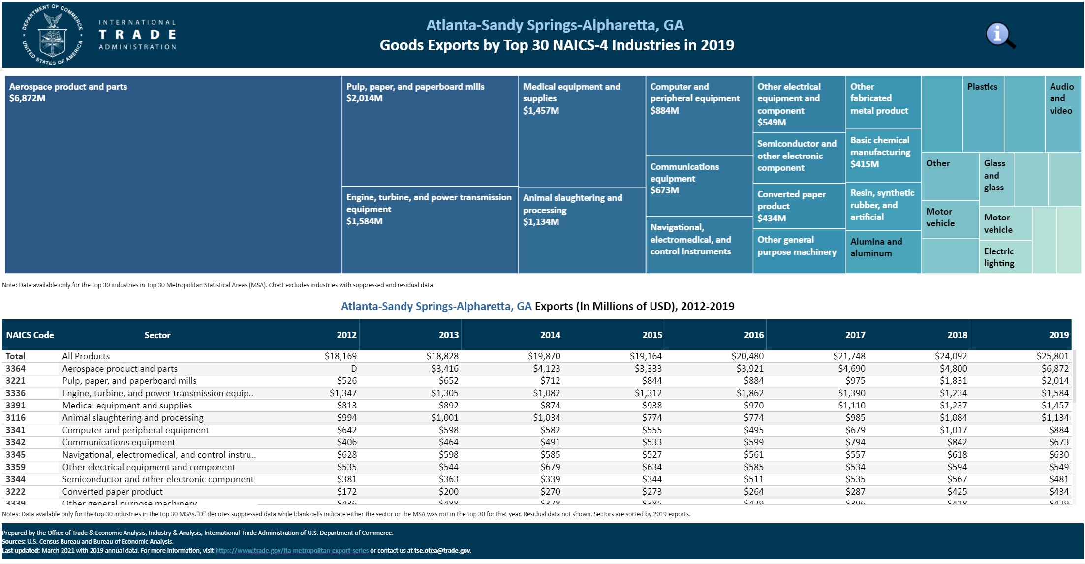 MSA Exports by NAICS-4 Industry