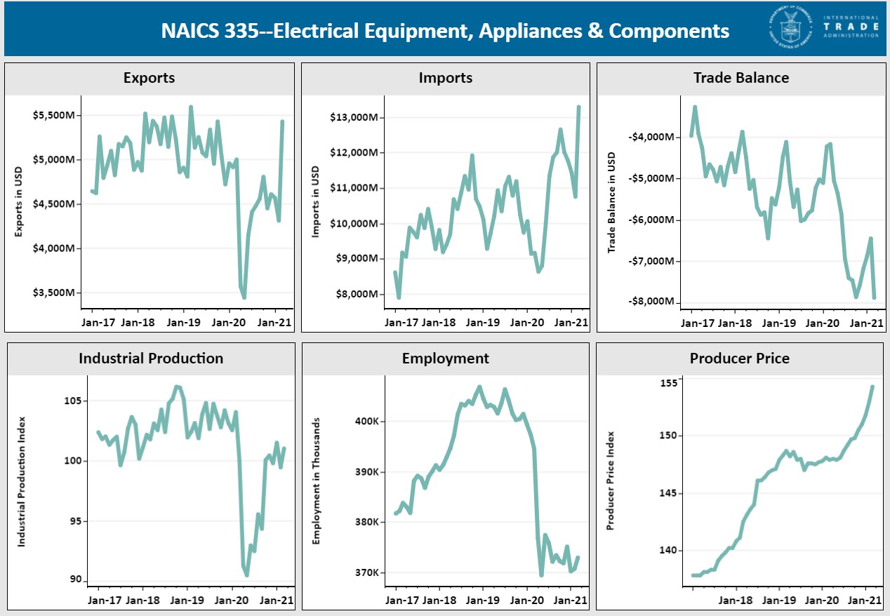 Manufacturing Industry Tracker