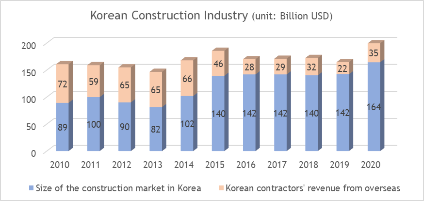 Korean Construction Industry 2010-2019 ($B) Market Size and Contractors Revenue