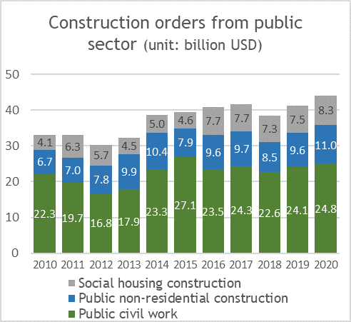 Korean Construction Orders from Public Sector