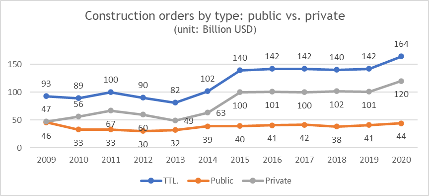 Korean Construction Orders by Unit