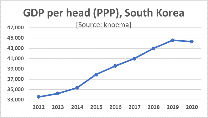 Korean PPP:  2012 - 2020 