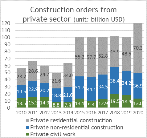 Korean Construction Industry 2010-2019 ($B)