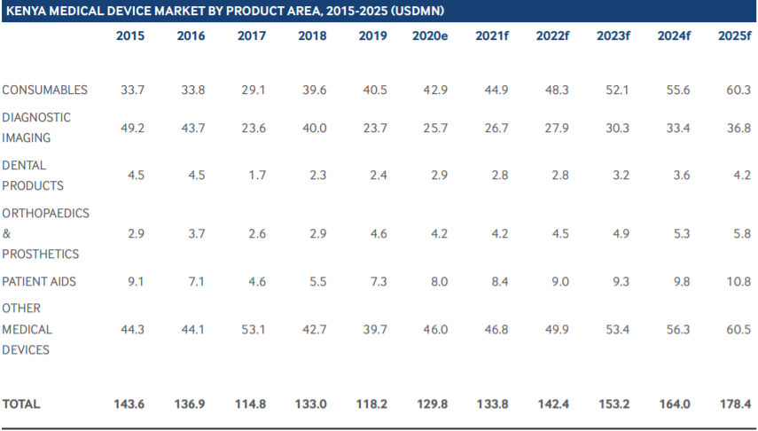 Kenya Medical Devices Imports: 2021-2025