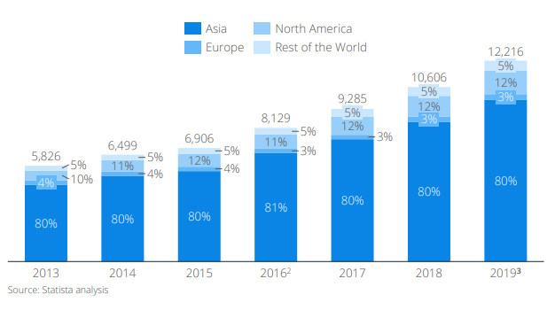 B2B eCommerce Gross Merchandise Value in Billion USD by Global Region 2013-2019