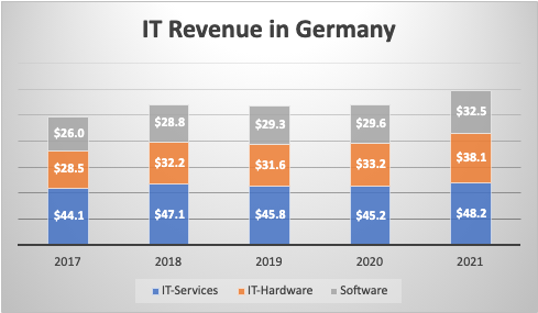 IT Revenue in Gerany; 2017-2021.png