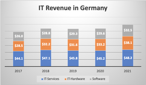 IT%20Revenue%20in%20Gerany%3B%202017-2021.png