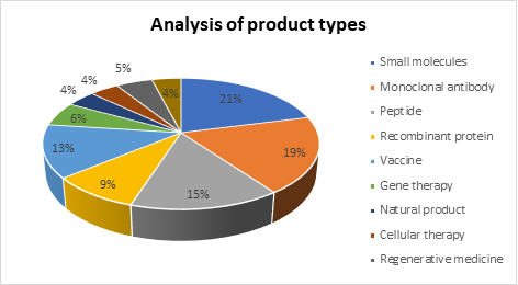 Chart - Analysis by Product Type