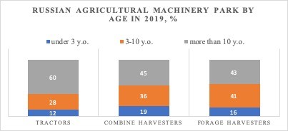 ​  Russia Agricultural Machinery Park 2019  ​