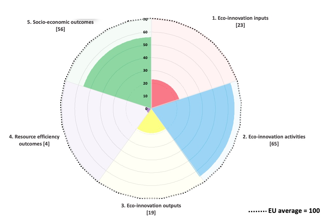 Bulgaria Eco-Innovation Outputs Chart 1