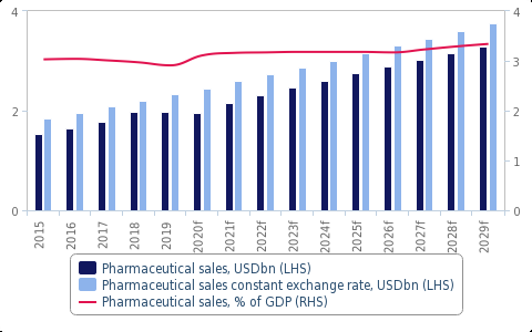 Bulgaria Pharmaceutical Sales 2015 - 2029f