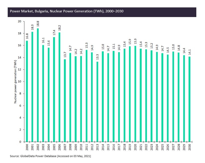 Bulgaria Nuclear Power Generation 2000-2030