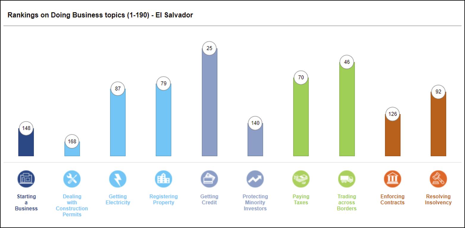 ​​El Salvador Ranking on Doing Business