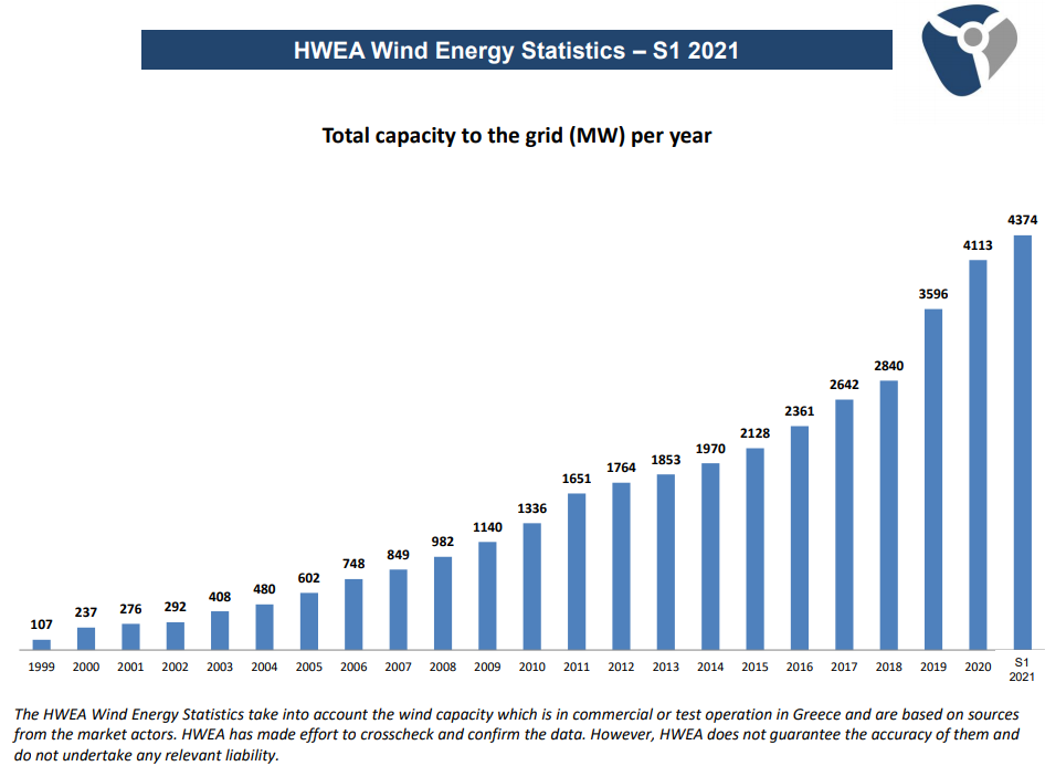 Greece 1 - HWEA Wind Energy Statistics 2021