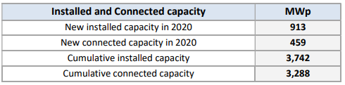 Greece 3 – Installed and Connected Capacity I 2020 and Cumulative