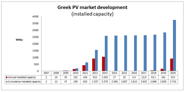 Greece 4 – Greek PV Market Development (installed capacity)