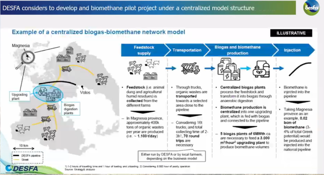 Greece 5 – Example of a centralized biogas–biomethane network model