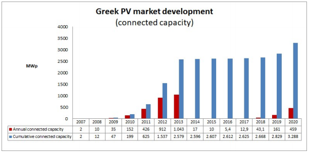 Greece 5 – Greek PV Market Development (connected capacity)