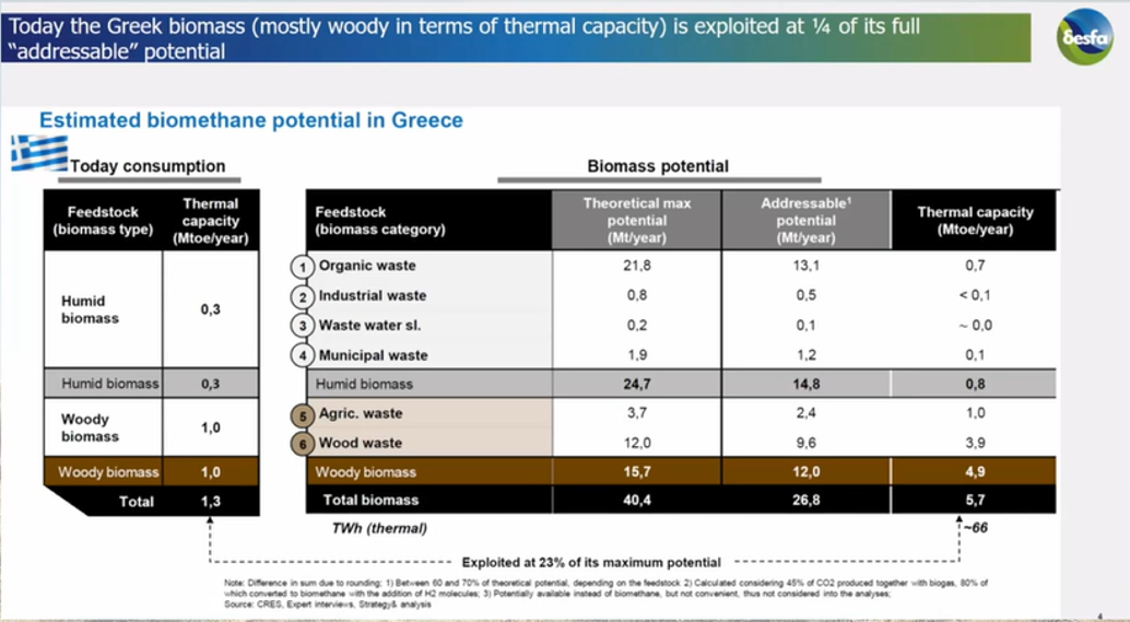 Greece 6 – Estimated Biomethane Potential in Greece