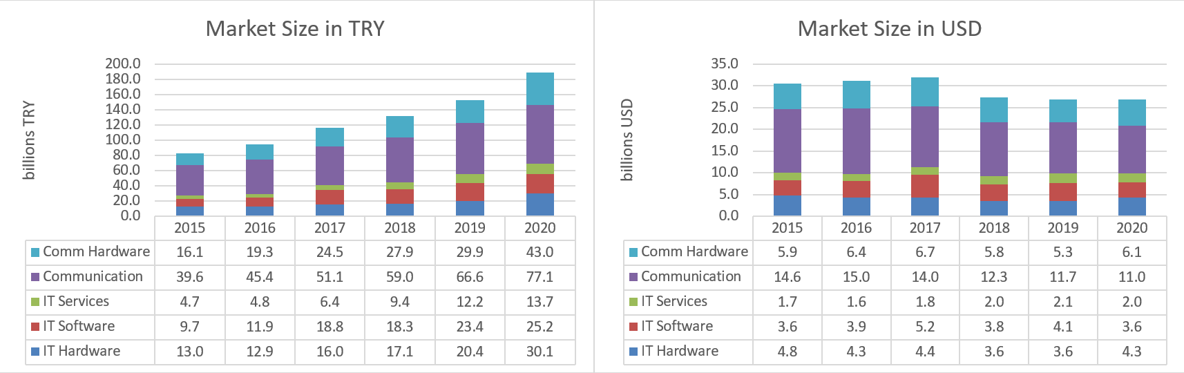 Market Size in TRY and USD for 2015- 2020