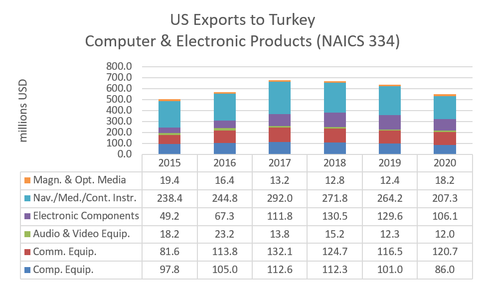 U.S. Exports of Electronic Products to Turkey 2015 - 2020