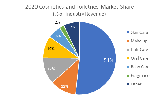 2020 Cosmetics and Toiletries Market Share