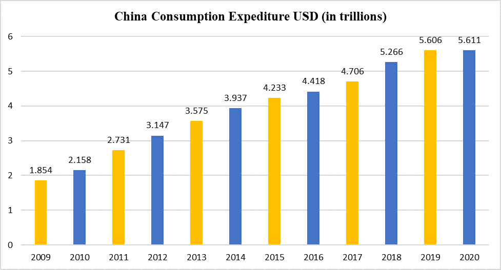 China Consumption Expenditure (USD trillions) 2009 - 2020