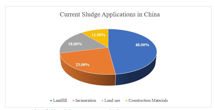 Pie chart showing Current Sludge Applications in China