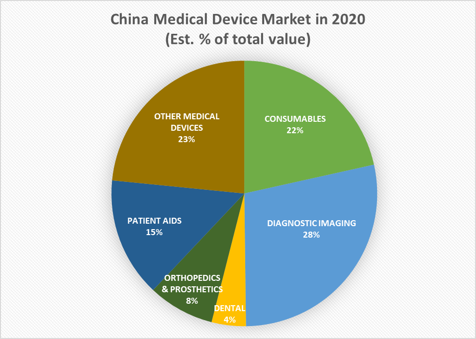 ​​China Medical Device Market: 2020